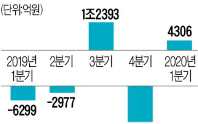 한전, 저유가 덕에 1분기 영업이익 흑자