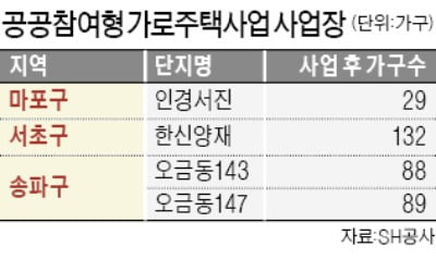 한신양재 등 노후빌라 4곳 공공참여형 '미니재건축'