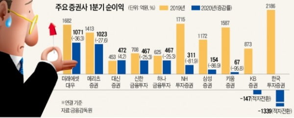 ELS사태 후폭풍…증권사, 줄줄이 '어닝쇼크'