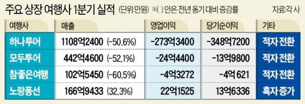 항공·여행사 참담한 실적