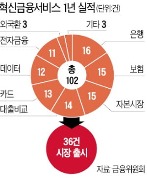 맞춤 대출·온오프 여행보험…102건 쏟아진 '혁신금융'