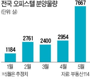 '규제 프리' 오피스텔에 청약 몰린다