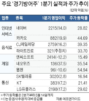 코로나 재확산 우려…농심·CJ제일제당 등 방어株로 뜬다