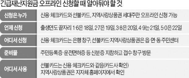 선불카드, 개인정보 동의해야 잔액 문자 메시지