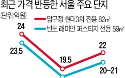 '절세용' 급매 끝…가격 오르고 거래는 잠잠