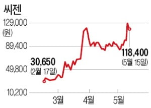 동반 급등 진단키트株…실적은 '천차만별'