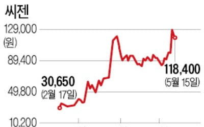 동반 급등 진단키트株…실적은 '천차만별'