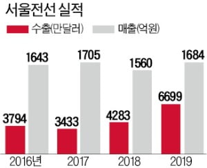 "풍력발전용 송전선 수출…美 6대 업체로 성장"