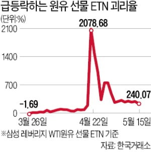 레버리지 ETN·ETF 투자 땐 예탁금 1천만원 있어야