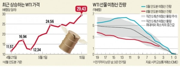 유가 하락 베팅한 '원유개미'…나 떨고 있니?