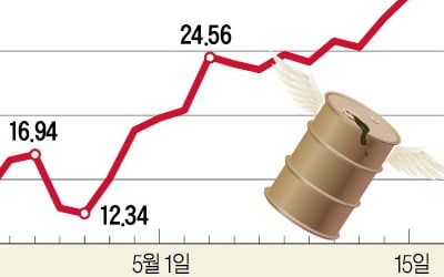 유가 하락 베팅한 '원유개미'…나 떨고 있니?