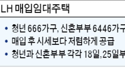 LH, 청년·신혼부부 매입임대 입주자 모집