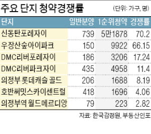 70대 1 vs 지역 1순위 미달…청약 '극과 극'