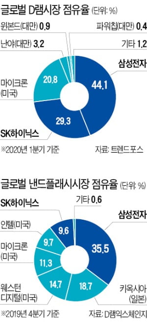 화웨이에 공급 막히면 年 10兆 날려…韓 반도체 투톱만 '새우등'