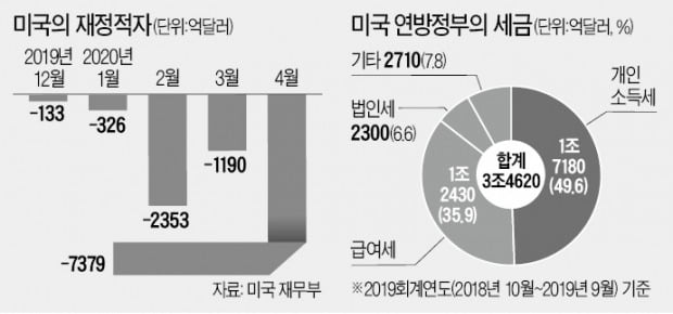 美기업 800조원 '코로나 稅혜택'…재정적자에 증세 후폭풍 우려