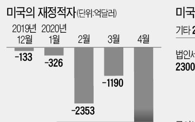 美기업 800조원 '코로나 稅혜택'…재정적자에 증세 후폭풍 우려