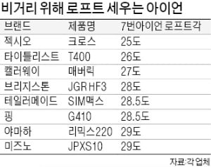 아이언도 '비거리 전쟁' 가세…점점 더 '고개 세우는' 로프트