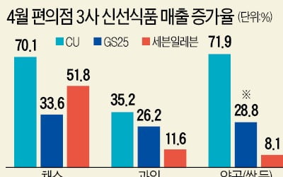 "두부·콩나물·쌀도 편의점서 사요"…3040 주부들의 '편愛'