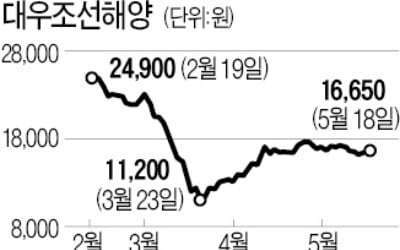 1분기 '깜짝 실적' 내고도 웃지 못한 조선株