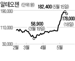 코스닥 '바이오 독주'…알테오젠도 '시총 톱10' 합류