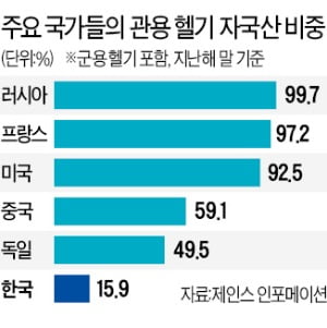 1.3兆 들인 국산헬기 '외로운 싸움'…정부 입찰 때마다 '문전박대' 신세