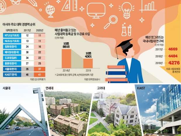 MIT 1.2조 vs 서울대 240억…'미래 투자'가 글로벌 클래스 가른다