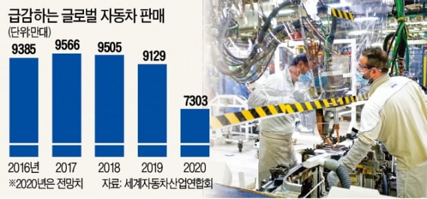 셧다운 끝났지만…글로벌 車업계, 혹독한 '구조조정 터널' 진입