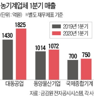 농기계의 선전…비결은 언택트 마케팅·해외 선주문