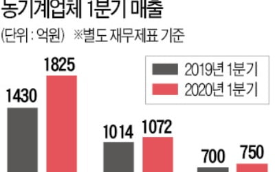 농기계의 선전…비결은 언택트 마케팅·해외 선주문