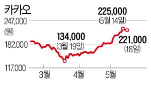 잘나가는 카카오, 스톡옵션도 '콧노래'