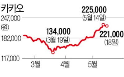 잘나가는 카카오, 스톡옵션도 '콧노래'