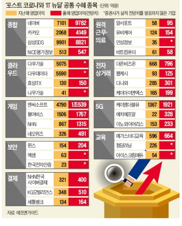 증시 주류 교체…'포스트 코로나+IT뉴딜' 종목이 대세