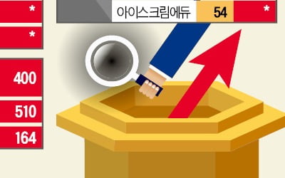 증시 주류 교체…'포스트 코로나+IT뉴딜' 종목이 대세