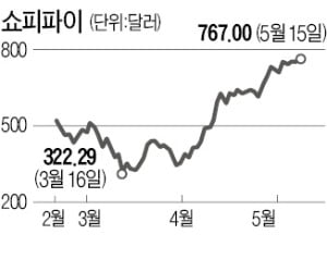 '온라인 플랫폼 구축' 쇼피파이, 캐나다 시가총액 2위로 껑충