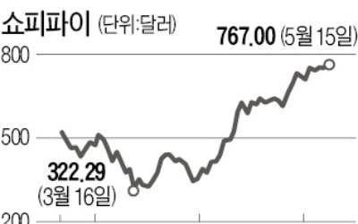 '온라인 플랫폼 구축' 쇼피파이, 캐나다 시가총액 2위로 껑충