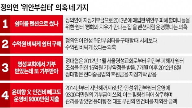 [단독] 정의연 '안성쉼터'로 2800만원 수익…회계사들 "펜션처럼 운영한 듯"