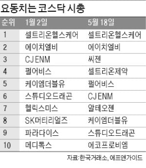 코스닥 '바이오 독주'…알테오젠도 '시총 톱10' 합류