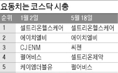 코스닥 '바이오 독주'…알테오젠도 '시총 톱10' 합류