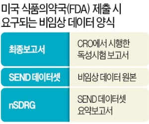 디티앤씨알오 "美 FDA에 비임상데이터 서류 제출 도와드려요"