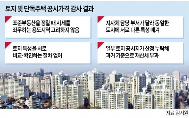 '땅+집' 가격이 땅값보다 싸다?…부동산 공시價 산정 '중구난방'