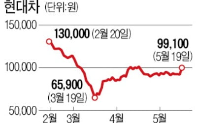 車·항공·여행주 모처럼 웃었다