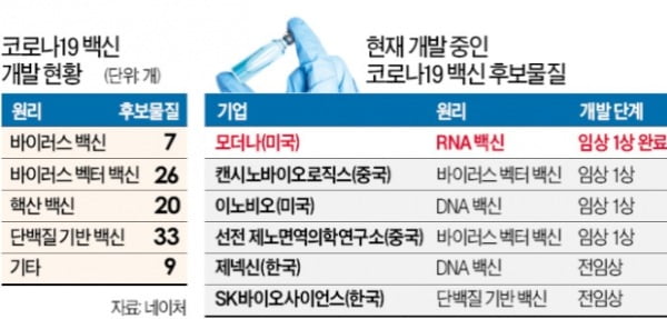 美 모더나 "임상서 전원 면역항체 형성"…코로나 백신 연말 나오나