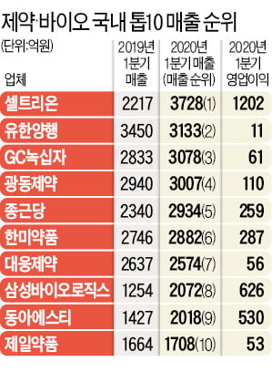 바이오시밀러 집중한 셀트리온, 국내 제약업계 매출 1위 올랐다