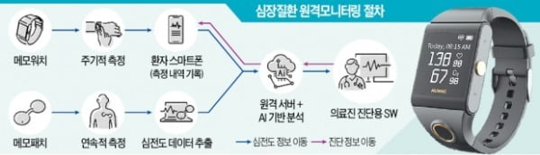 스마트워치에도 건보 적용…비대면 의료 서비스 시대 열린다