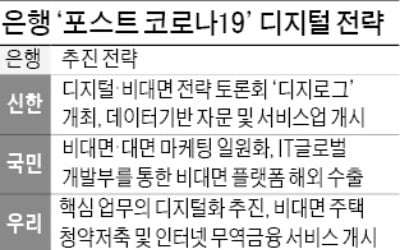 은행들 '디지털 전환' 독한 각오…"뒤처지면 내일은 없다"