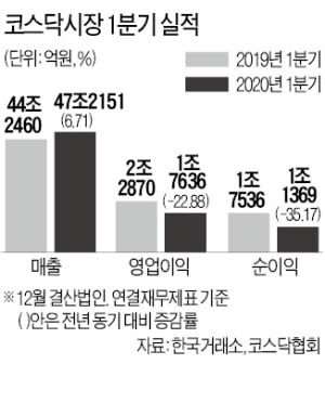 코스닥 상장사도 영업이익률 5.2→3.7%…'속빈 강정'되나