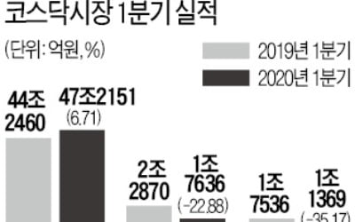 코스닥 상장사도 영업이익률 5.2→3.7%…'속빈 강정'되나