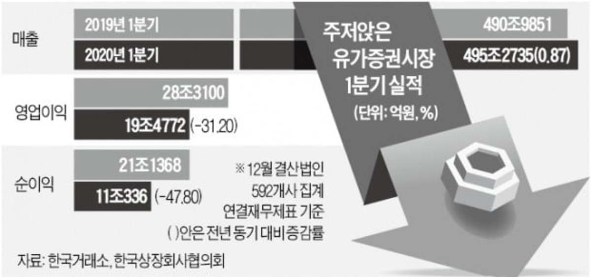 상장사 1분기 영업익 30% 급감…예고된 실적 쇼크 | 한경닷컴 상장사 1분기 영업익 30% 급감…예고된 실적 쇼크
