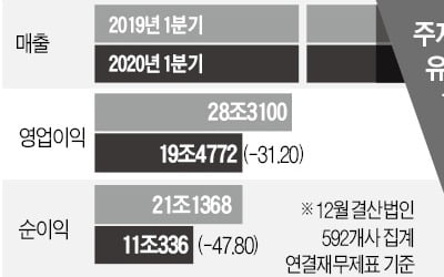 상장사 1분기 영업익 30% 급감…예고된 '실적 쇼크'