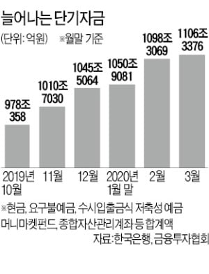 코로나 쇼크에 현금 쌓는 기업·가계…단기자금 1100兆 돌파